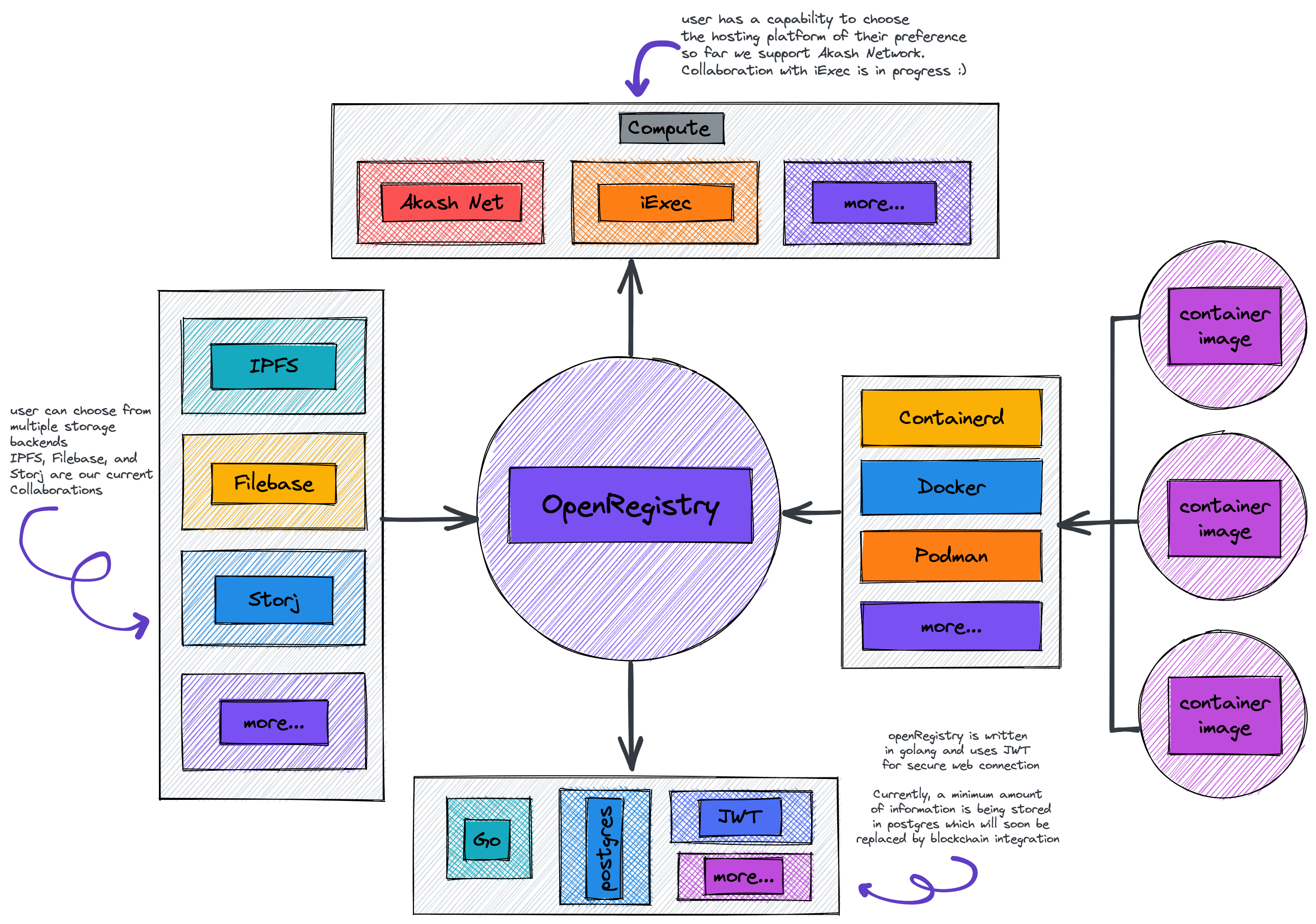 OpenRegistry High Level Architecture Diagram